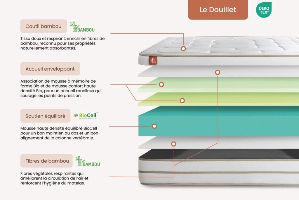 Set materasso e base 200x200 cm - Le Douillet